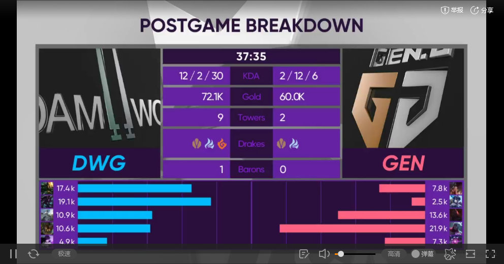 【战报】DWG气势惊人 力克GEN拿下首局